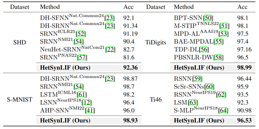 Accuracy Comparison on Four Datasets